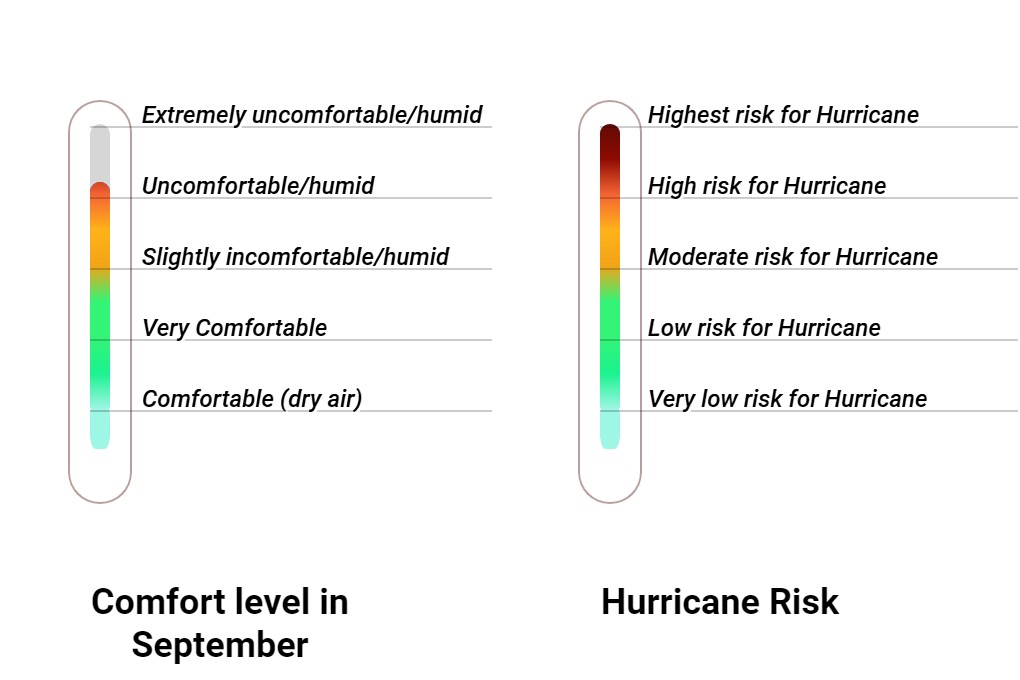 Wintersun Comfort grade and huricane risk